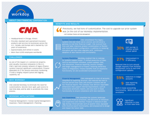 Workday And Cna Read Customer Success Stories